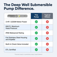 Deep Well Submersible Pump, 3HP/2200W 230V/60Hz, 37GPM Flow 640 Ft. Head, with 33 Ft. Electric Cord, 4 In. Water Pumps — Comparison